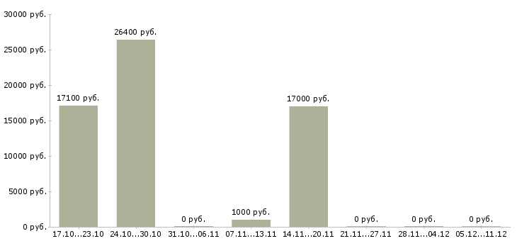 Вакансии официант кафе в Казани - Медиана зарплат официант кафе в Казани за 2 месяца
