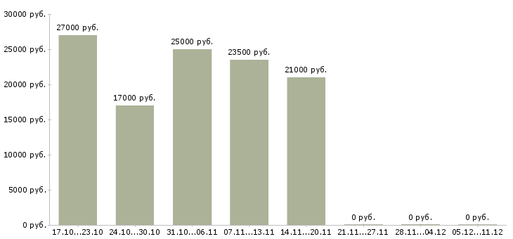 Вакансии охранник на подработку в Волгограде - Медиана зарплат охранник на подработку в Волгограде за 2 месяца