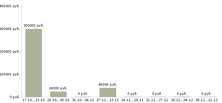 Вакансии персональный менеджер в Орле - Медиана зарплат персональный менеджер в Орле за 2 месяца