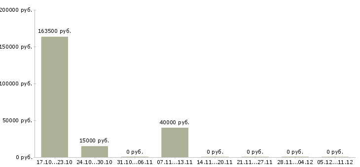 Вакансии персональный менеджер в Пскове - Медиана зарплат персональный менеджер в Пскове за 2 месяца