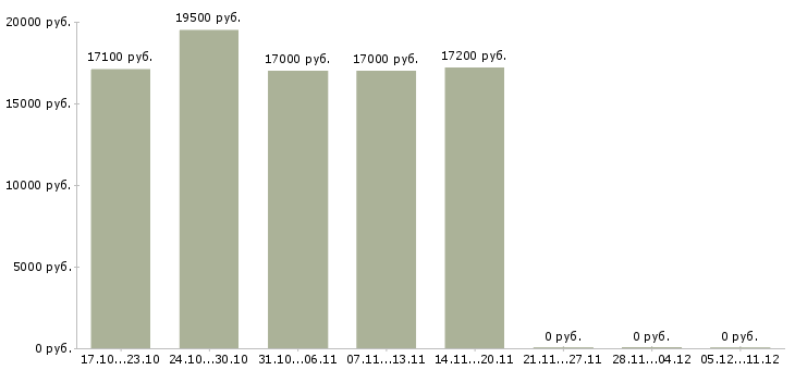 Вакансии повар в мясной цех в Казани - Медиана зарплат повар в мясной цех в Казани за 2 месяца