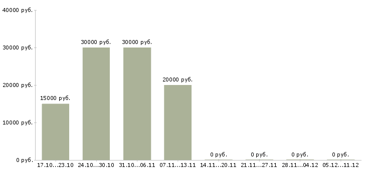 Вакансии подработка в интернете на дому в Абакане - Медиана зарплат подработка в интернете на дому в Абакане за 2 месяца