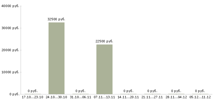 Вакансии подработка в интернете на дому в Ногинске - Медиана зарплат подработка в интернете на дому в Ногинске за 2 месяца