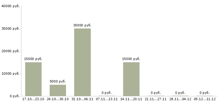 Вакансии подработка удаленно Хакасия - Медиана зарплат подработка удаленно Хакасия за 2 месяца