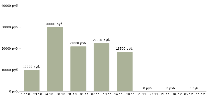Вакансии подработка удаленно в Бийске - Медиана зарплат подработка удаленно в Бийске за 2 месяца