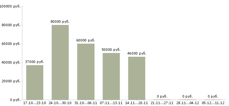 Вакансии представитель региональный в Орле - Медиана зарплат представитель региональный в Орле за 2 месяца
