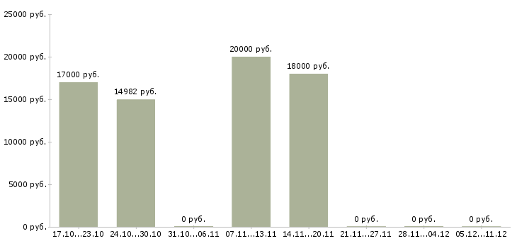 Вакансии преподаватель иностранного языка Нижний новгород - Медиана зарплат преподаватель иностранного языка Нижний новгород за 2 месяца
