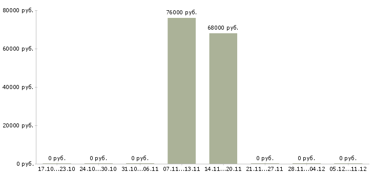 Вакансии приглашаем водителей в Курске - Медиана зарплат приглашаем водителей в Курске за 2 месяца