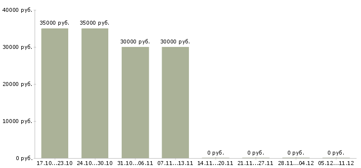 Вакансии продавец услуг в Домодедово - Медиана зарплат продавец услуг в Домодедово за 2 месяца