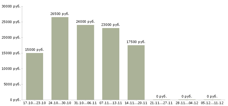 Вакансии профессиональный повар в Липецке - Медиана зарплат профессиональный повар в Липецке за 2 месяца
