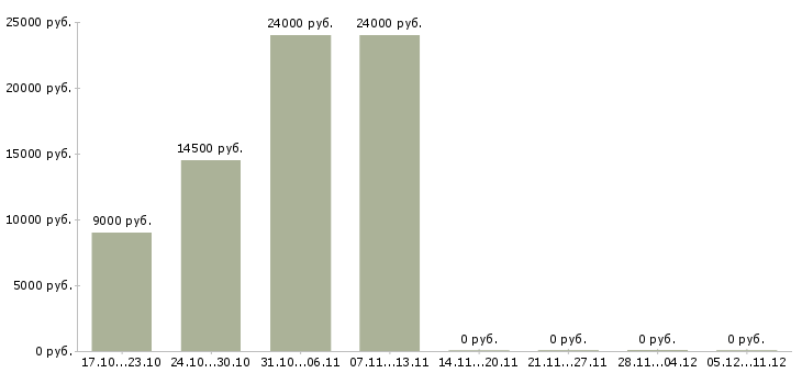 Вакансии профессиональный повар в Тольятти - Медиана зарплат профессиональный повар в Тольятти за 2 месяца