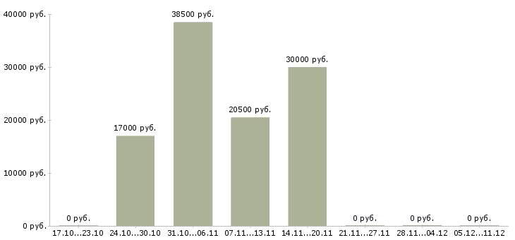 Вакансии рабочие без опыта в Бийске - Медиана зарплат рабочие без опыта в Бийске за 2 месяца