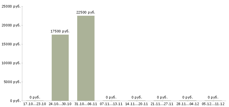 Вакансии рабочие в поля в Ижевске - Медиана зарплат рабочие в поля в Ижевске за 2 месяца