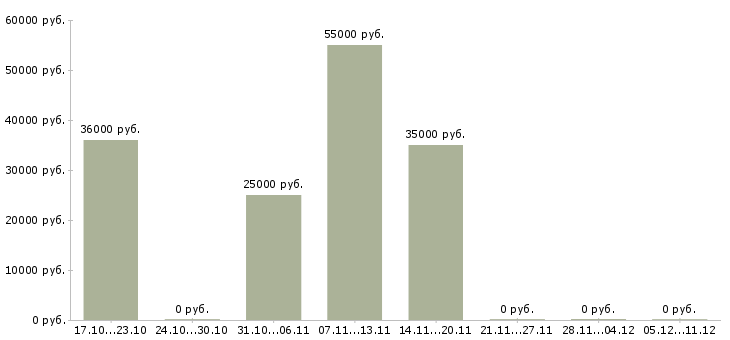 Вакансии рабочий на станке в Химках - Медиана зарплат рабочий на станке в Химках за 2 месяца