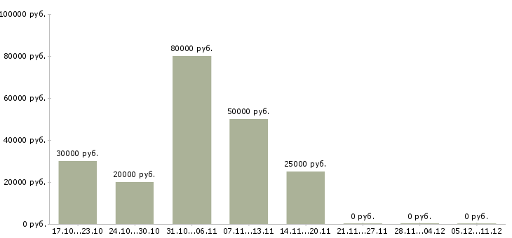 Вакансии региональный руководитель Якутия - Медиана зарплат региональный руководитель Якутия за 2 месяца