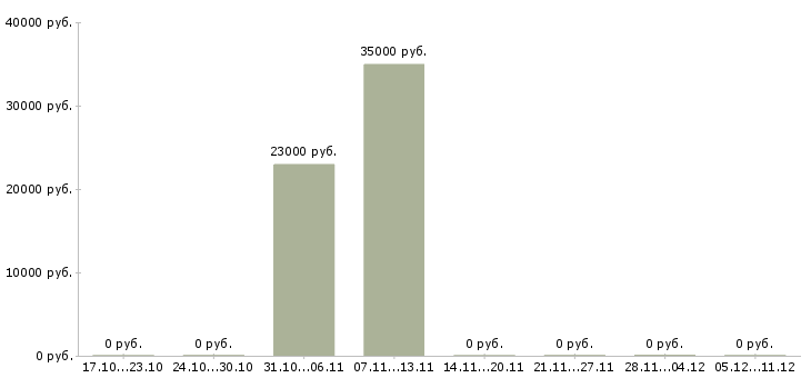 Вакансии региональный руководитель в Кирове - Медиана зарплат региональный руководитель в Кирове за 2 месяца