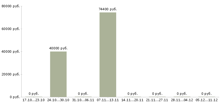 Вакансии руководитель проекта в строительстве в Челябинске - Медиана зарплат руководитель проекта в строительстве в Челябинске за 2 месяца