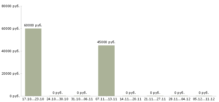 Вакансии сварщик на полуавтомат в Белгороде - Медиана зарплат сварщик на полуавтомат в Белгороде за 2 месяца