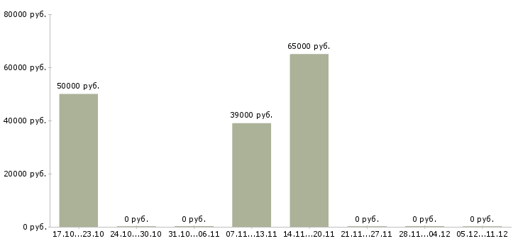 Вакансии сварщик на полуавтоматах в Казани - Медиана зарплат сварщик на полуавтоматах в Казани за 2 месяца