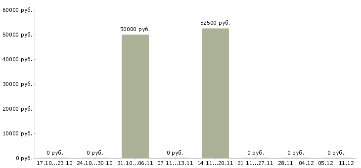 Вакансии сварщик полуавтомат в Калуге - Медиана зарплат сварщик полуавтомат в Калуге за 2 месяца