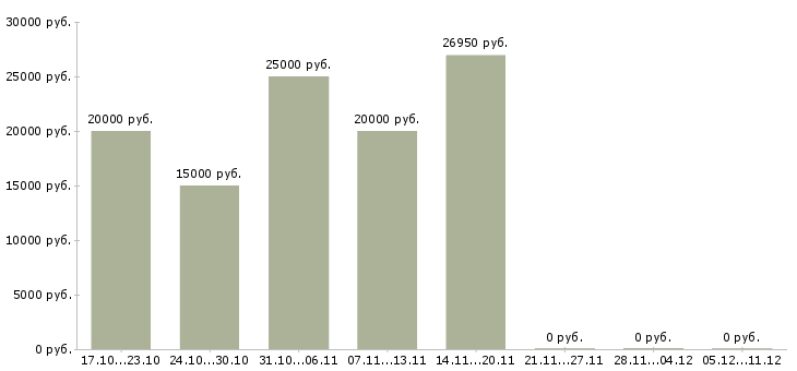 Вакансии секретарь делопроизводитель в Краснодаре - Медиана зарплат секретарь делопроизводитель в Краснодаре за 2 месяца