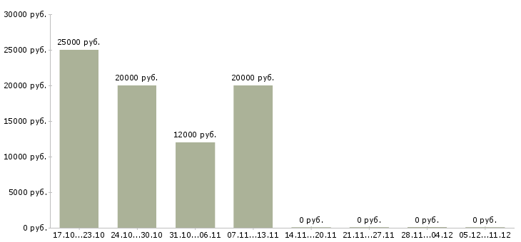Вакансии сотрудники на своем пк в Бийске - Медиана зарплат сотрудники на своем пк в Бийске за 2 месяца