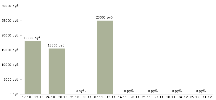 Вакансии специалист по обслуживанию клиентов в Белгороде - Медиана зарплат специалист по обслуживанию клиентов в Белгороде за 2 месяца