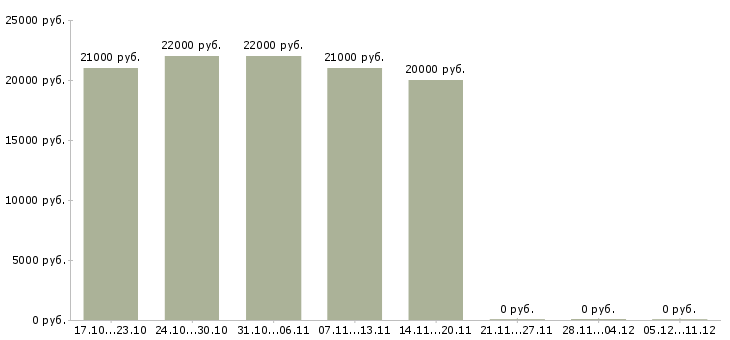 Вакансии специалист по подбору персоналу в Ставрополе - Медиана зарплат специалист по подбору персоналу в Ставрополе за 2 месяца