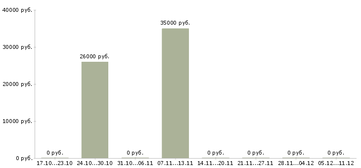 Вакансии специалист по работе с кадрами Чувашия - Медиана зарплат специалист по работе с кадрами Чувашия за 2 месяца