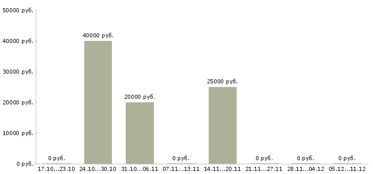 Вакансии специалист по эксплуатации в Иваново - Медиана зарплат специалист по эксплуатации в Иваново за 2 месяца