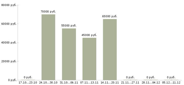 Вакансии стропальщик вахта в Красноярске - Медиана зарплат стропальщик вахта в Красноярске за 2 месяца