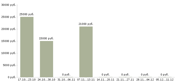 Вакансии тендерный специалист в Казани - Медиана зарплат тендерный специалист в Казани за 2 месяца