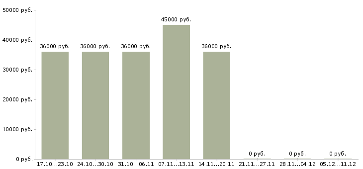 Вакансии требуется юрист в Ангарске - Медиана зарплат требуется юрист в Ангарске за 2 месяца