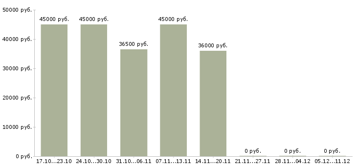 Вакансии требуется юрист в Бийске - Медиана зарплат требуется юрист в Бийске за 2 месяца