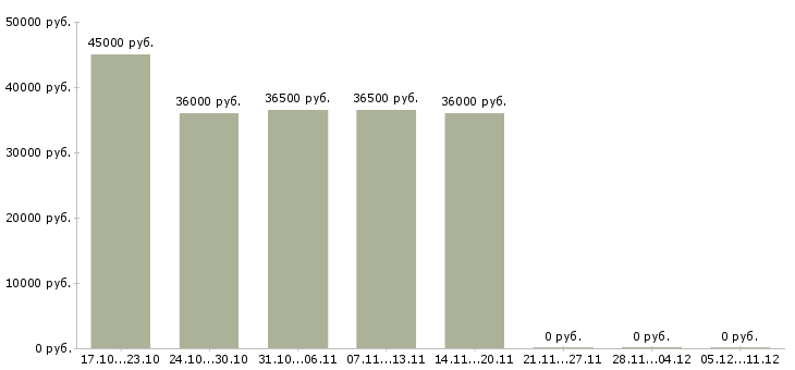 Вакансии требуется юрист в Чебоксарах - Медиана зарплат требуется юрист в Чебоксарах за 2 месяца