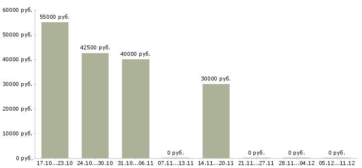 Вакансии требуются сварщики в Брянске - Медиана зарплат требуются сварщики в Брянске за 2 месяца