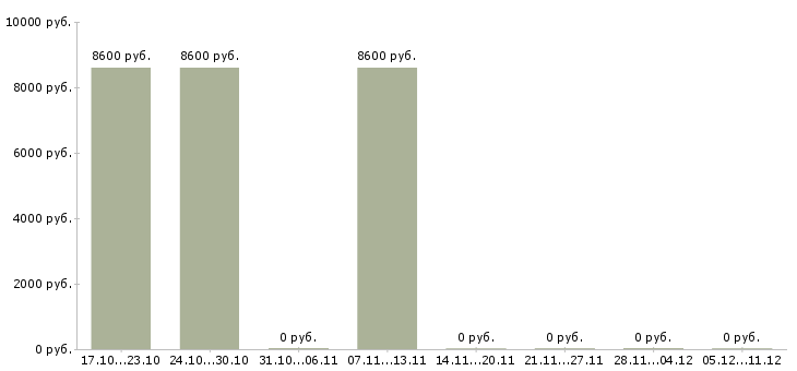 Вакансии уборщица в салон в Хабаровске - Медиана зарплат уборщица в салон в Хабаровске за 2 месяца