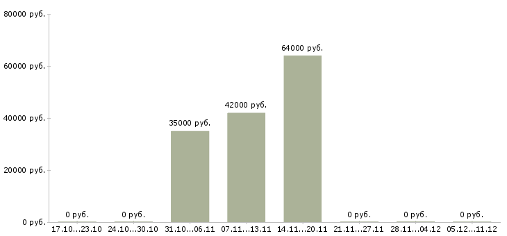 Вакансии упаковщик вахта Хакасия - Медиана зарплат упаковщик вахта Хакасия за 2 месяца