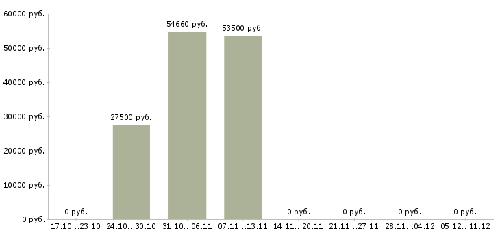 Вакансии упаковщик комплектовщик в Смоленске - Медиана зарплат упаковщик комплектовщик в Смоленске за 2 месяца