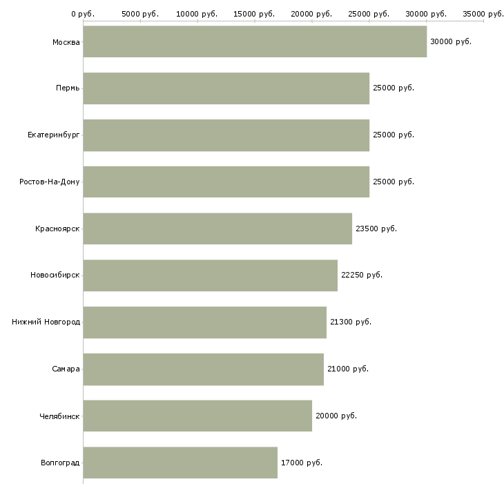 Поиск работы оператор заказов-Медиана зарплаты для вакансии «оператор заказов» в других городах
