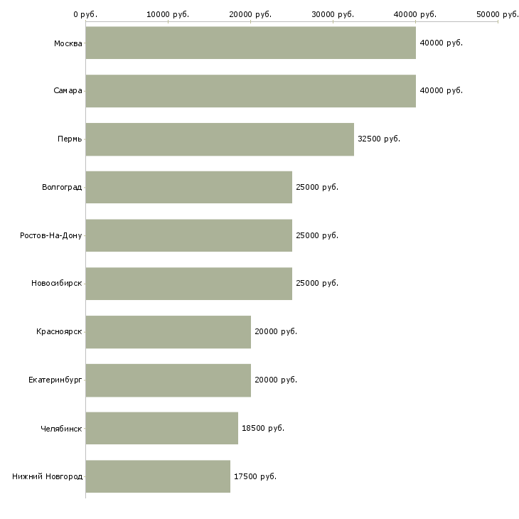 Поиск работы парикмахер в салон красоты-Медиана зарплаты для вакансии «парикмахер в салон красоты» в других городах