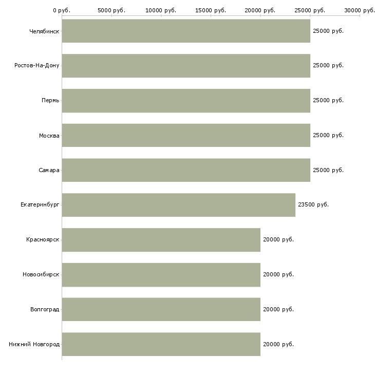 Поиск работы подработка на дому в интернете-Медиана зарплаты для вакансии «подработка на дому в интернете» в других городах