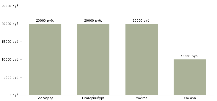 Поиск работы уборщица в салон-Медиана зарплаты для вакансии «уборщица в салон» в других городах