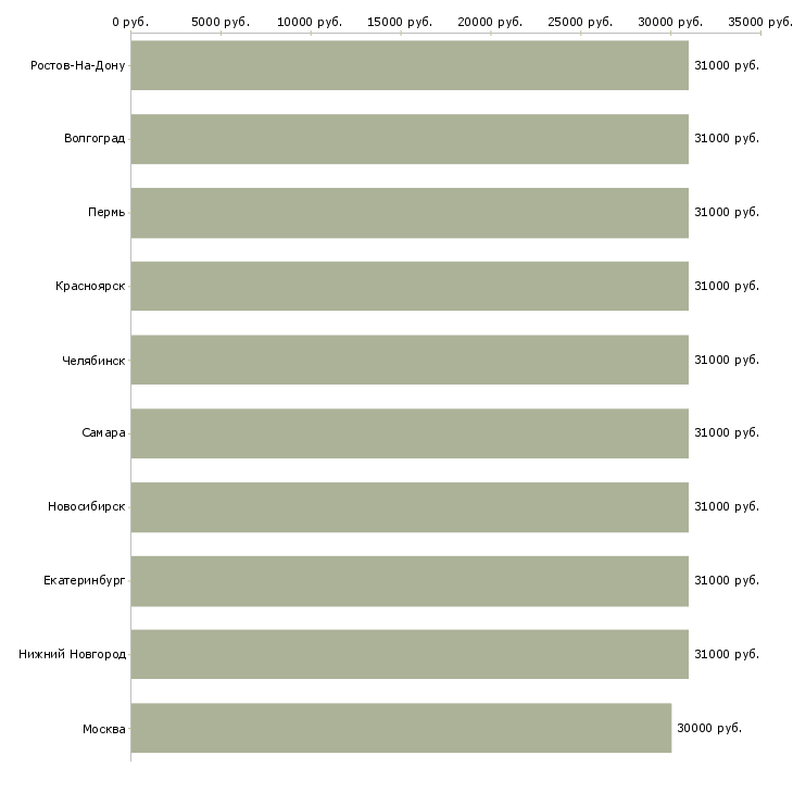 Поиск работы управляющий категорией-Медиана зарплаты для вакансии «управляющий категорией» в других городах