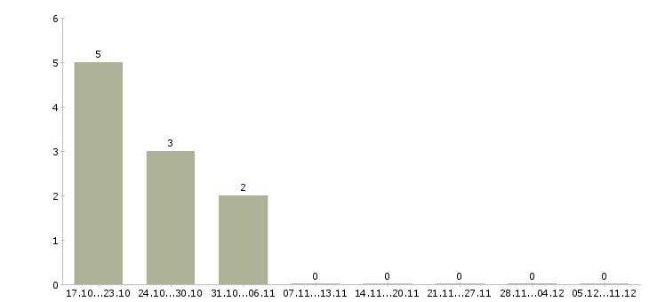 Работа консультант по телефону Дагестан - Число вакансий Дагестан по специальности консультант по телефону за 2 месяца