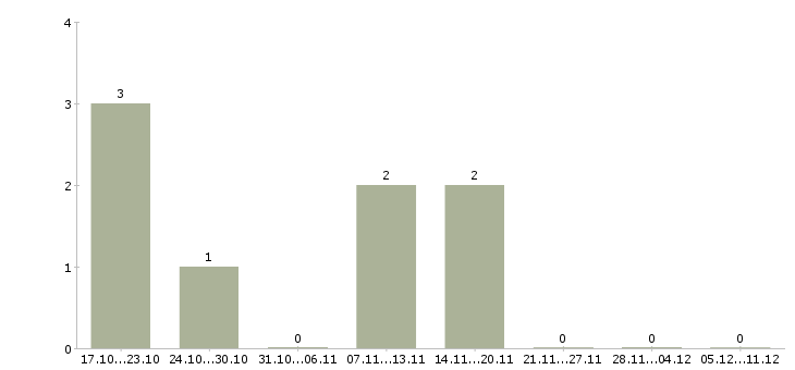 Работа генеральный директор предприятия Ростов-на-дону - Число вакансий Ростов-на-дону по специальности генеральный директор предприятия за 2 месяца