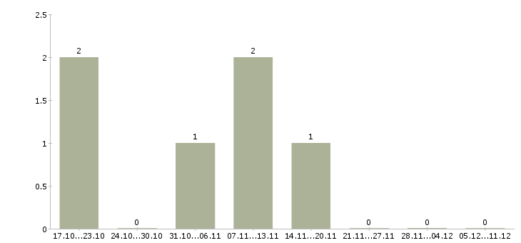Работа руководитель проекта в строительстве Ростов-на-дону - Число вакансий Ростов-на-дону по специальности руководитель проекта в строительстве за 2 месяца