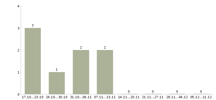 Работа секретарь ресепшн Санкт-петербург - Число вакансий Санкт-петербург по специальности секретарь ресепшн за 2 месяца