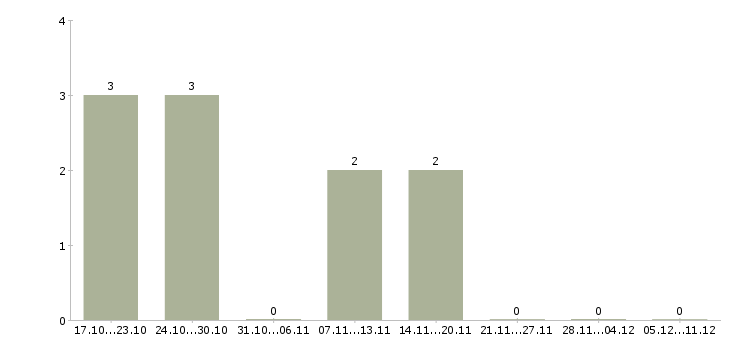 Работа менеджер по складу Симферополь - Число вакансий Симферополь по специальности менеджер по складу за 2 месяца