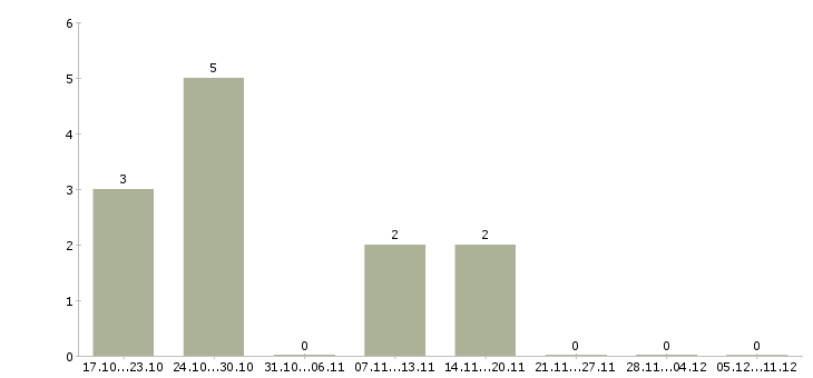 Работа официант в кафе Татарстан - Число вакансий Татарстан по специальности официант в кафе за 2 месяца